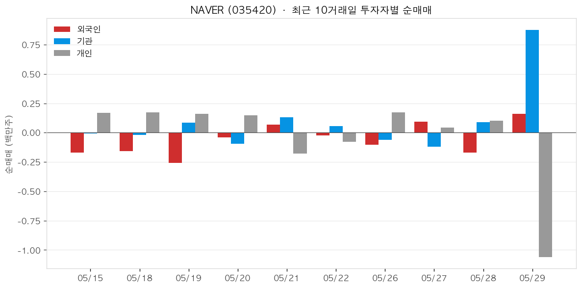 NAVER 투자자별 순매매