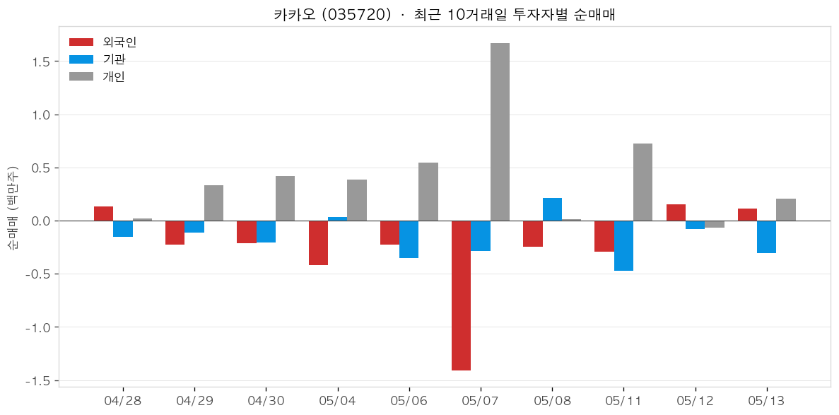 카카오 투자자별 순매매