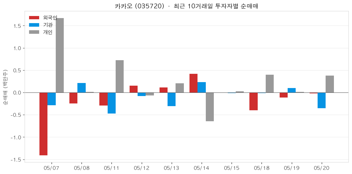 카카오 투자자별 순매매