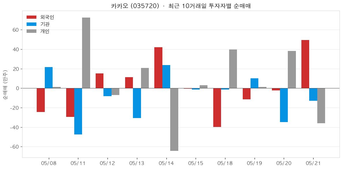 카카오 투자자별 순매매