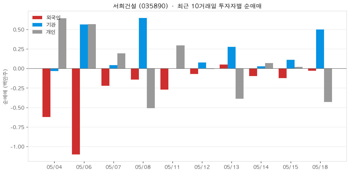 서희건설 투자자별 순매매