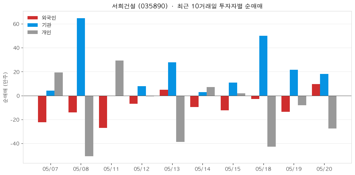서희건설 투자자별 순매매