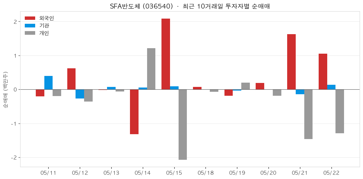 SFA반도체 투자자별 순매매