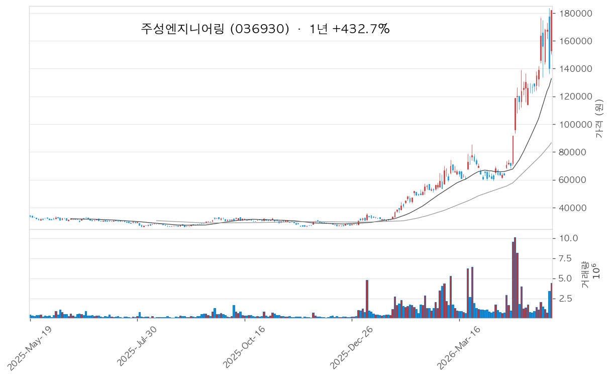주성엔지니어링 차트