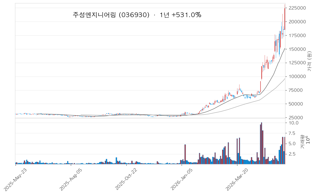 주성엔지니어링 차트