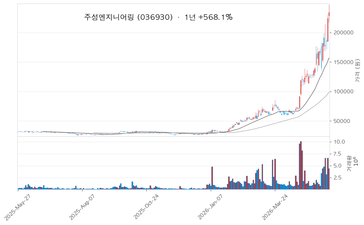주성엔지니어링 차트