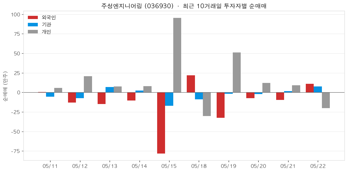 주성엔지니어링 투자자별 순매매