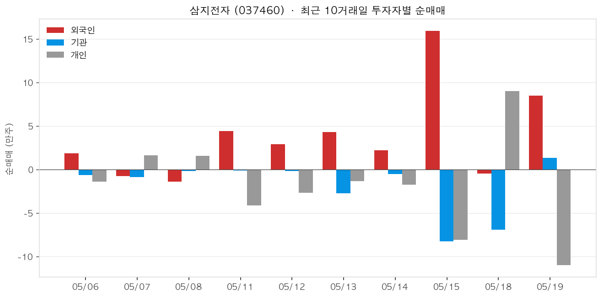 삼지전자 투자자별 순매매
