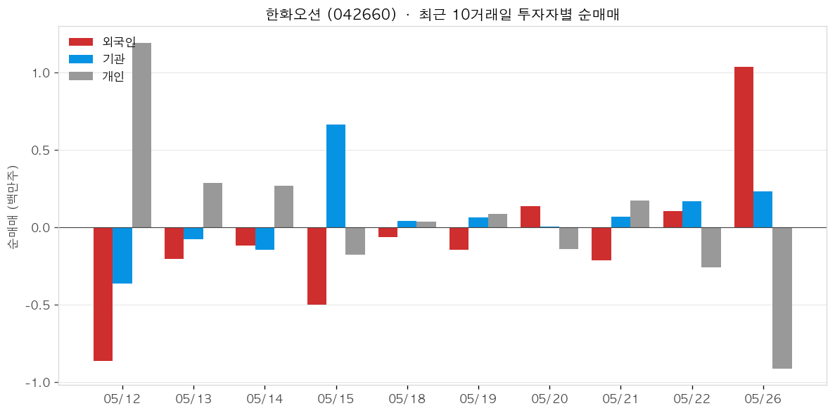 한화오션 투자자별 순매매