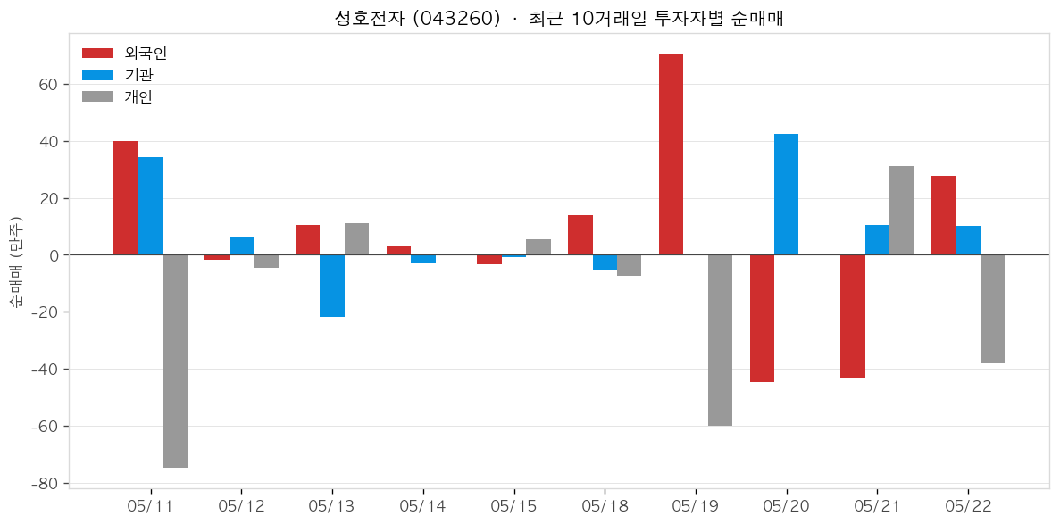 성호전자 투자자별 순매매