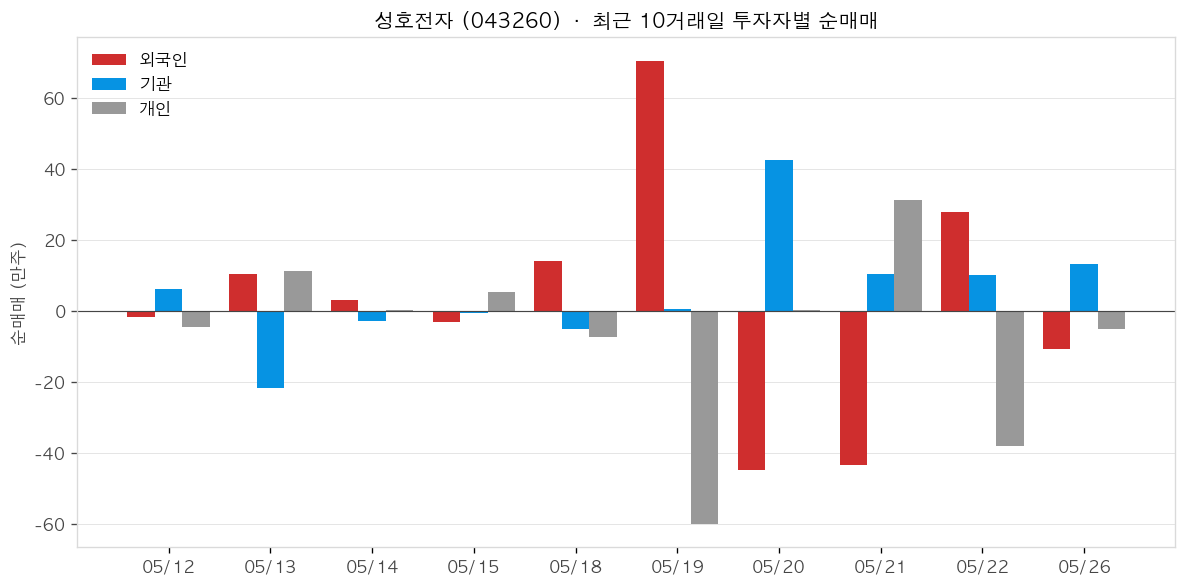 성호전자 투자자별 순매매
