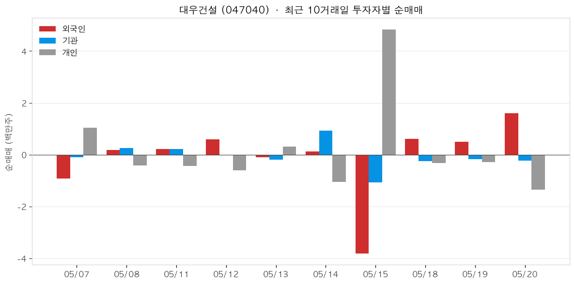 대우건설 투자자별 순매매