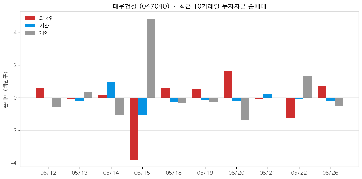 대우건설 투자자별 순매매