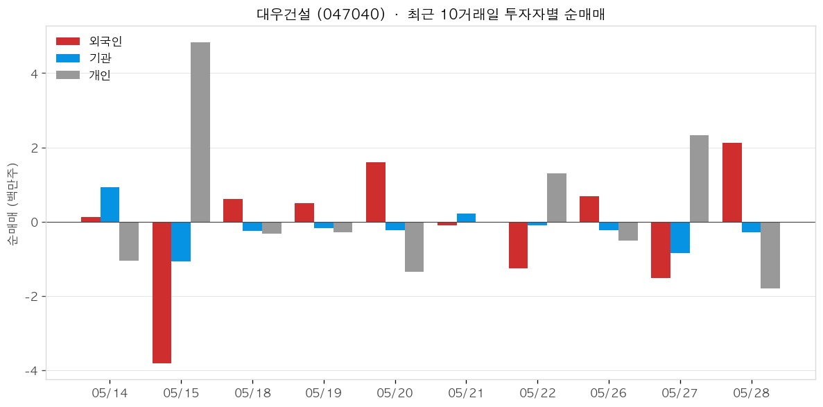 대우건설 투자자별 순매매