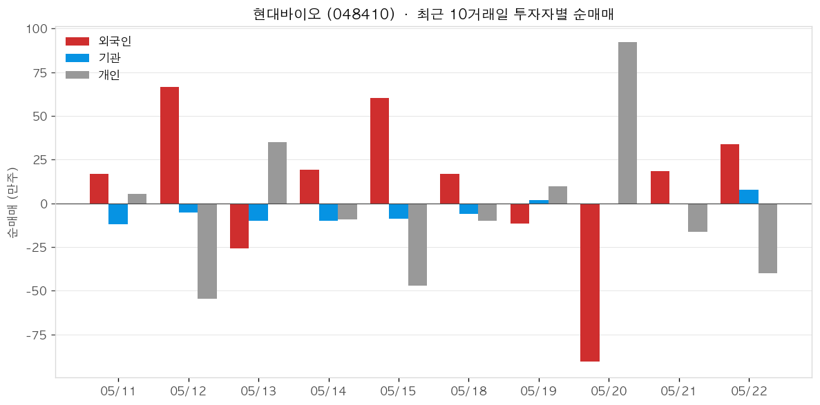 현대바이오 투자자별 순매매