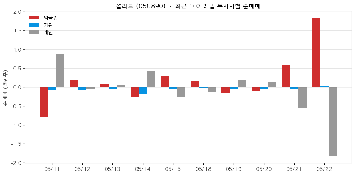 쏠리드 투자자별 순매매
