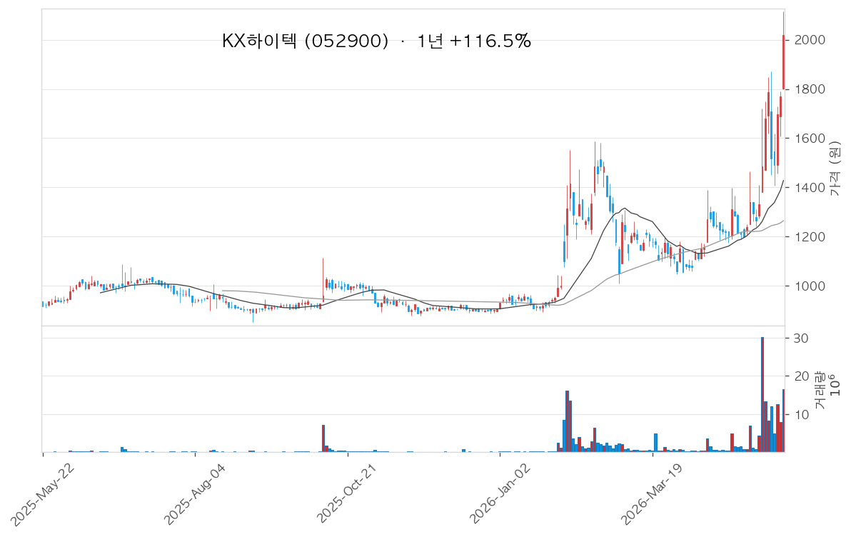 KX하이텍 차트
