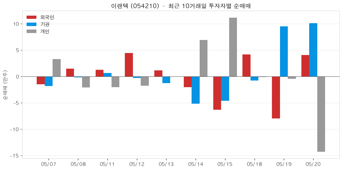 이랜텍 투자자별 순매매