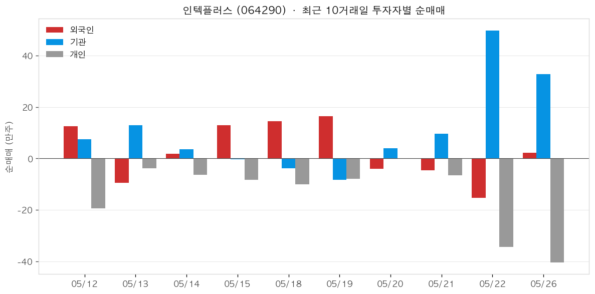 인텍플러스 투자자별 순매매