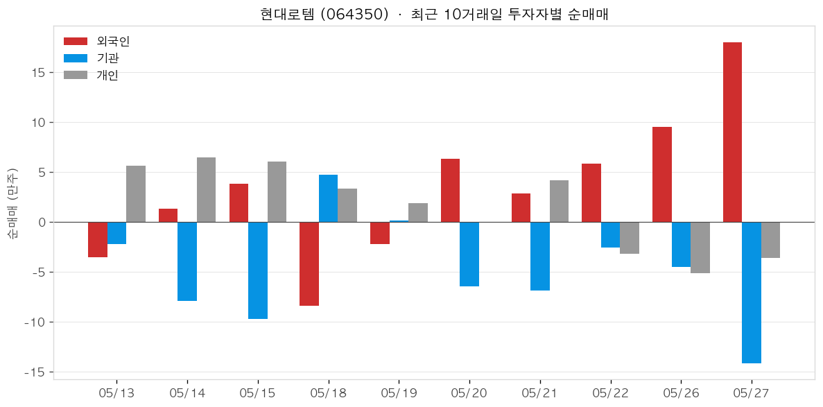 현대로템 투자자별 순매매
