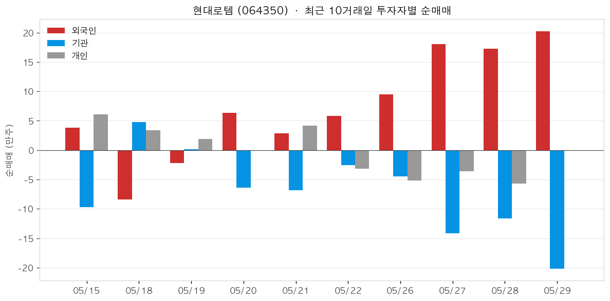 현대로템 투자자별 순매매