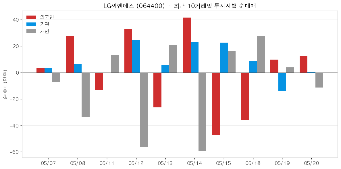 LG씨엔에스 투자자별 순매매