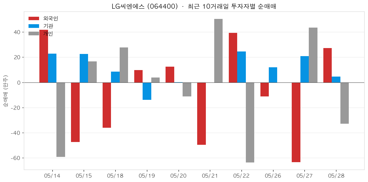 LG씨엔에스 투자자별 순매매