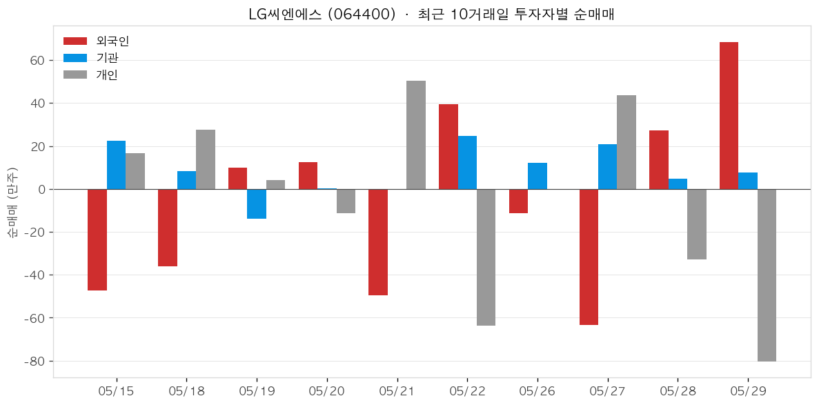 LG씨엔에스 투자자별 순매매