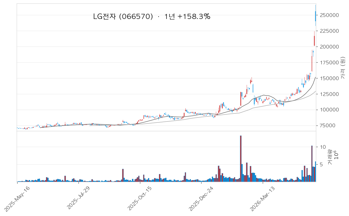 LG전자 차트
