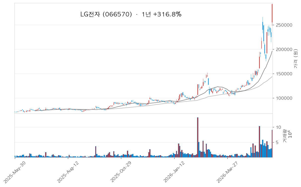 LG전자 차트