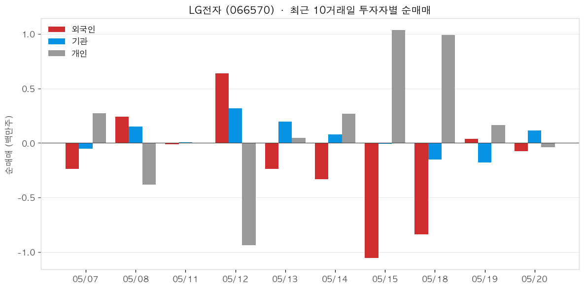 LG전자 투자자별 순매매