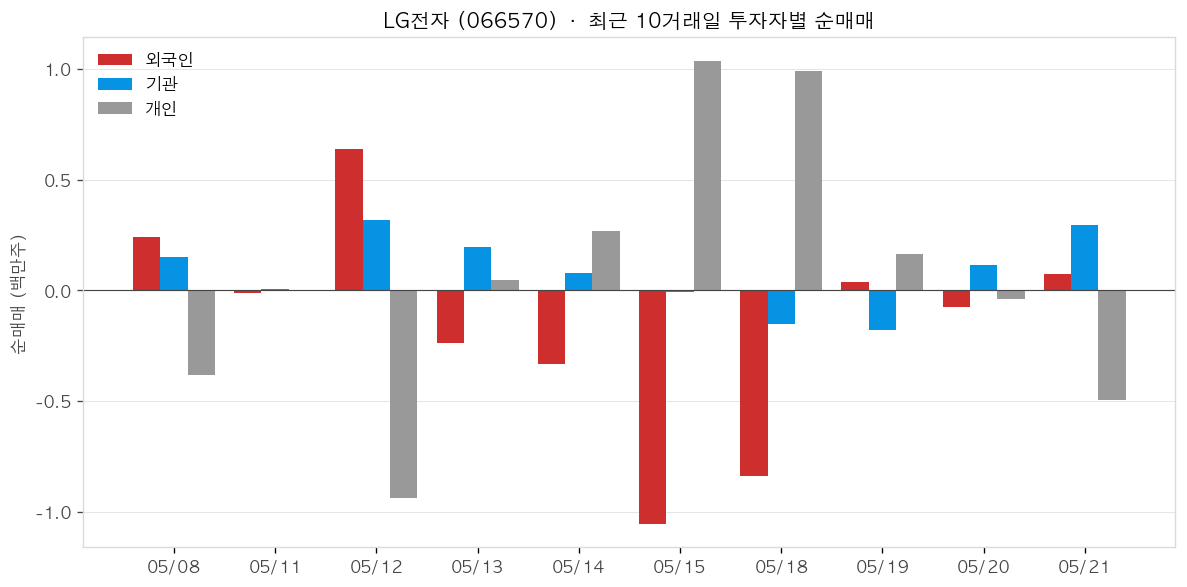LG전자 투자자별 순매매