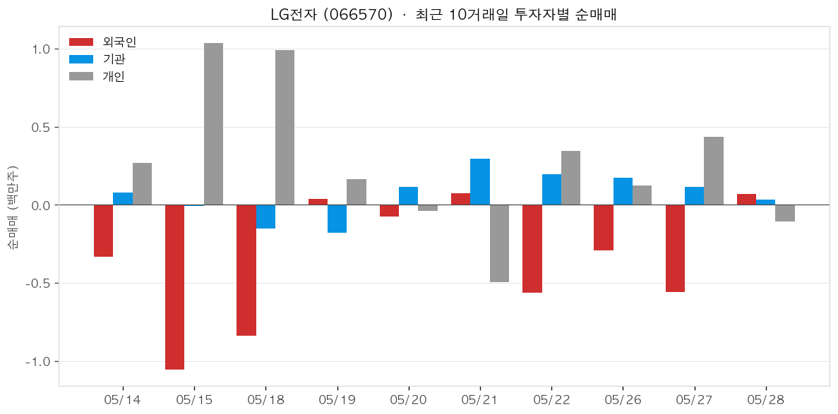 LG전자 투자자별 순매매