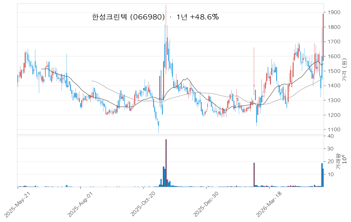 한성크린텍 차트