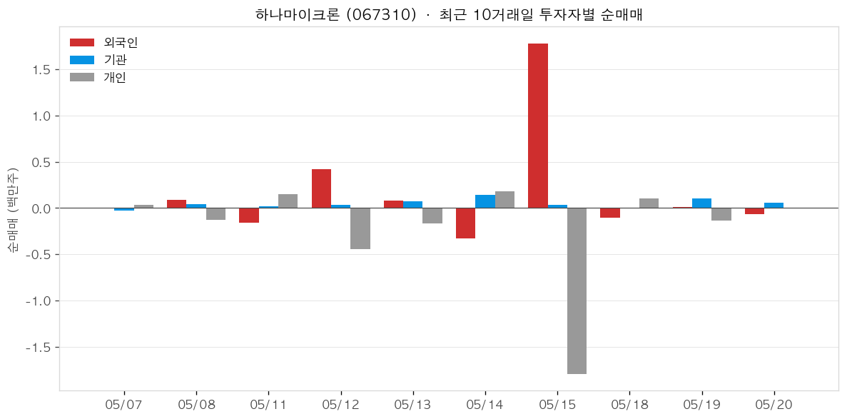 하나마이크론 투자자별 순매매