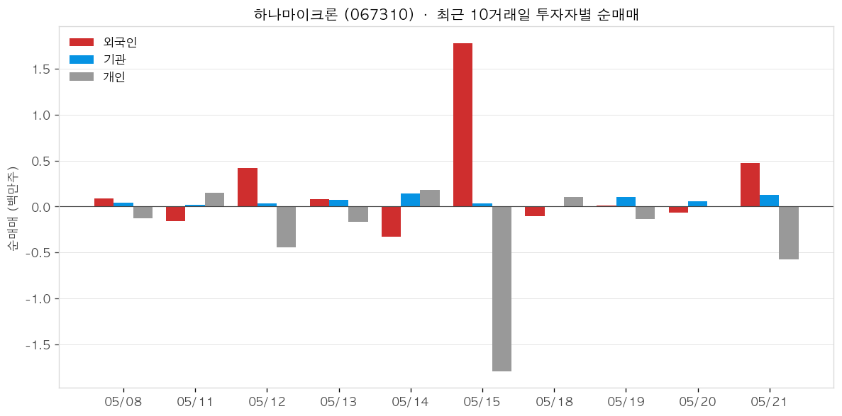 하나마이크론 투자자별 순매매