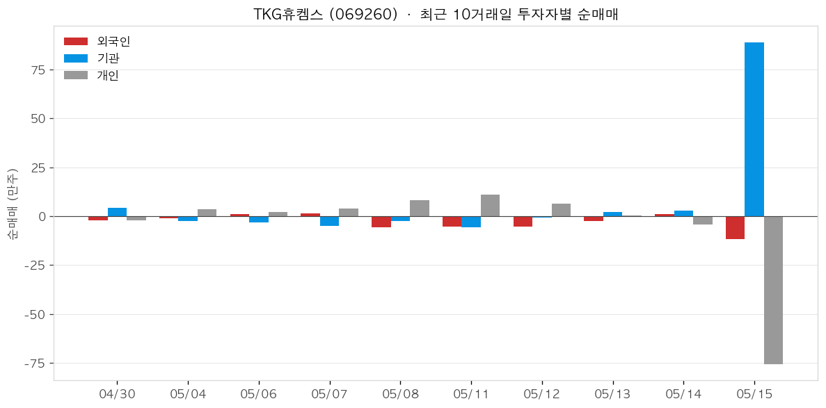 TKG휴켐스 투자자별 순매매