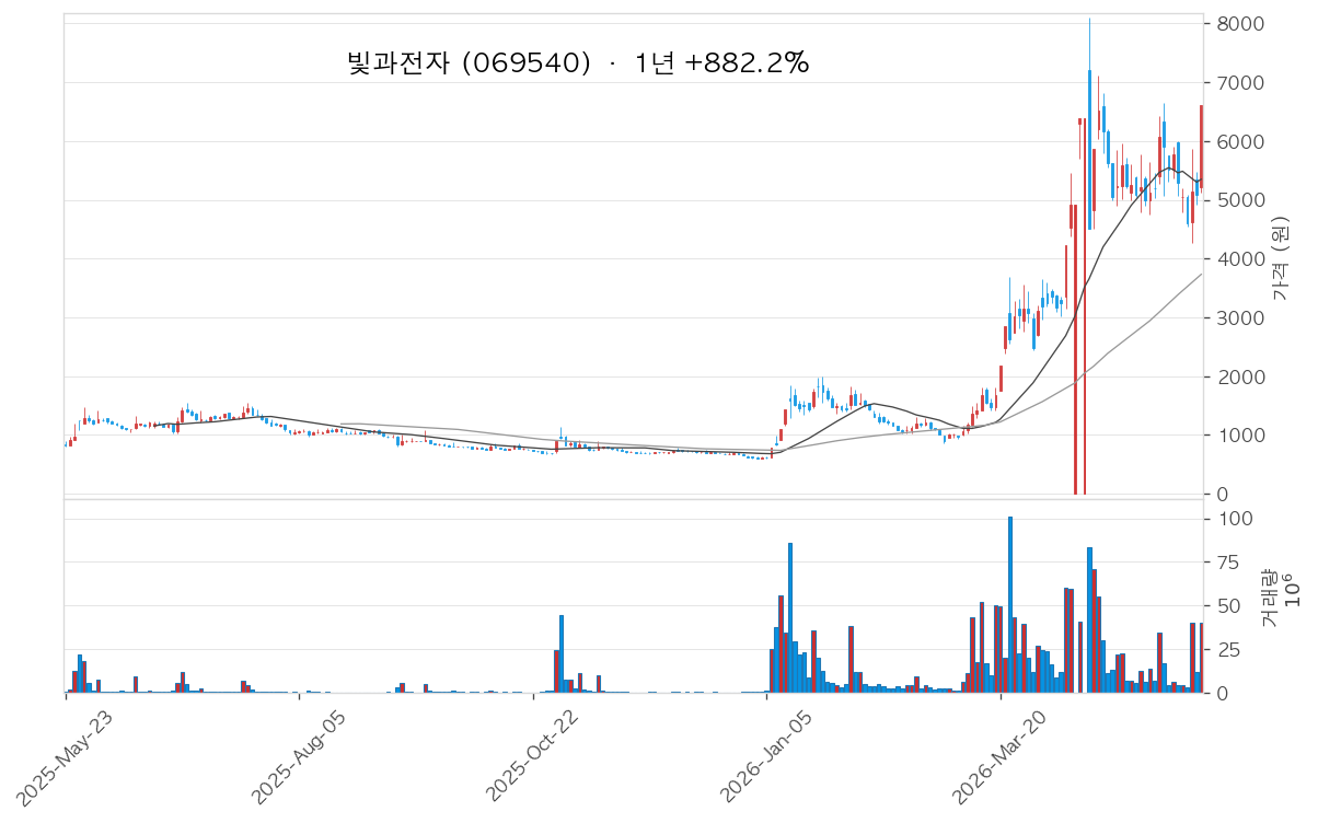 빛과전자 차트