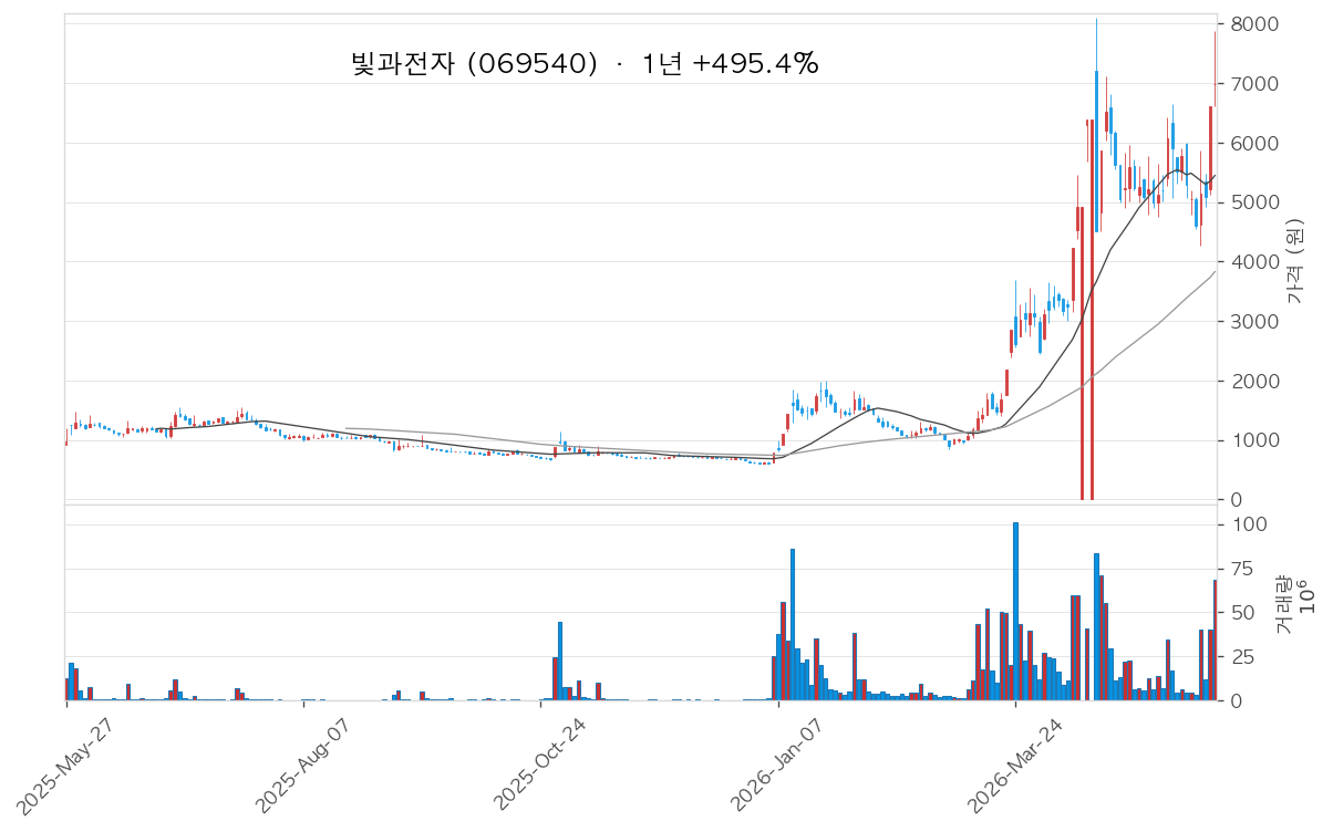 빛과전자 차트