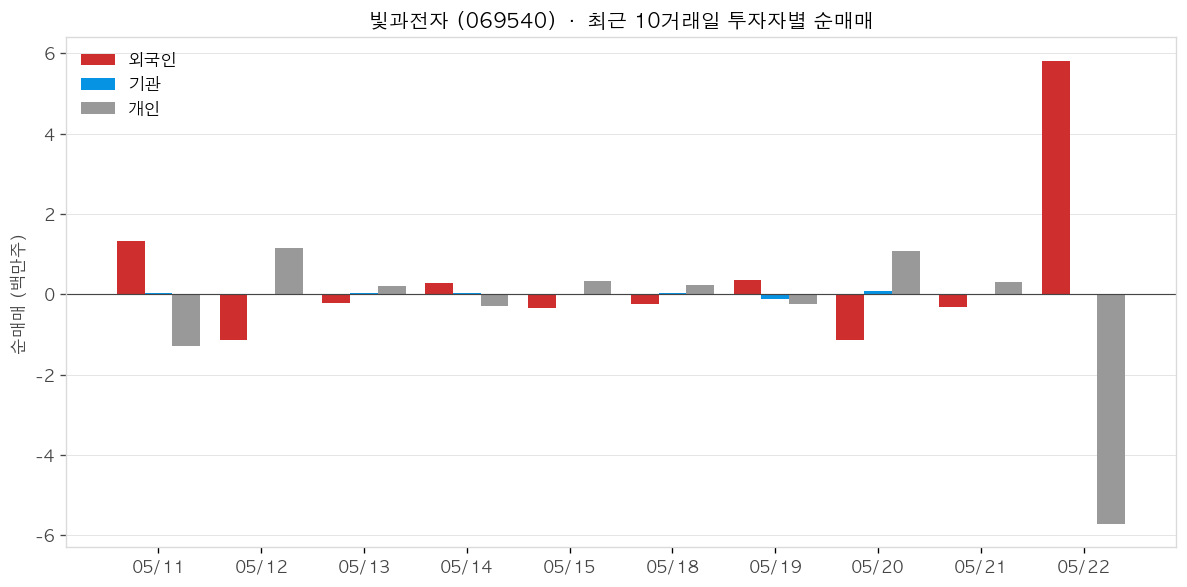빛과전자 투자자별 순매매