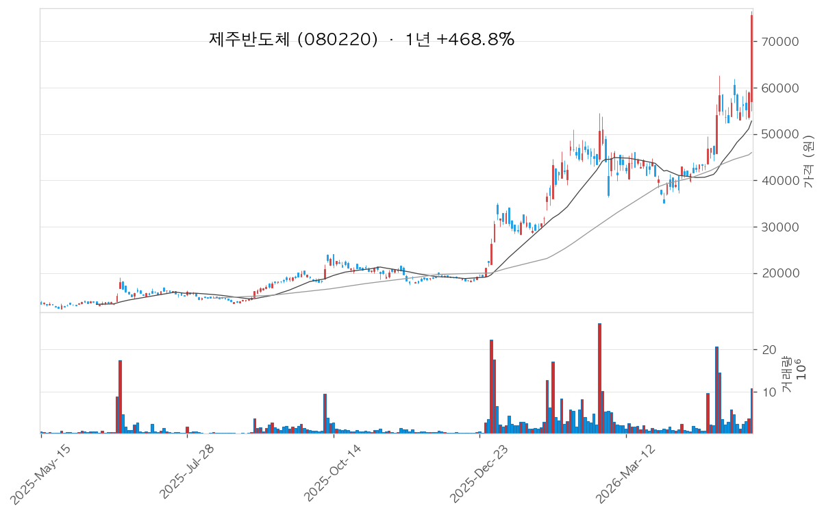 제주반도체 차트