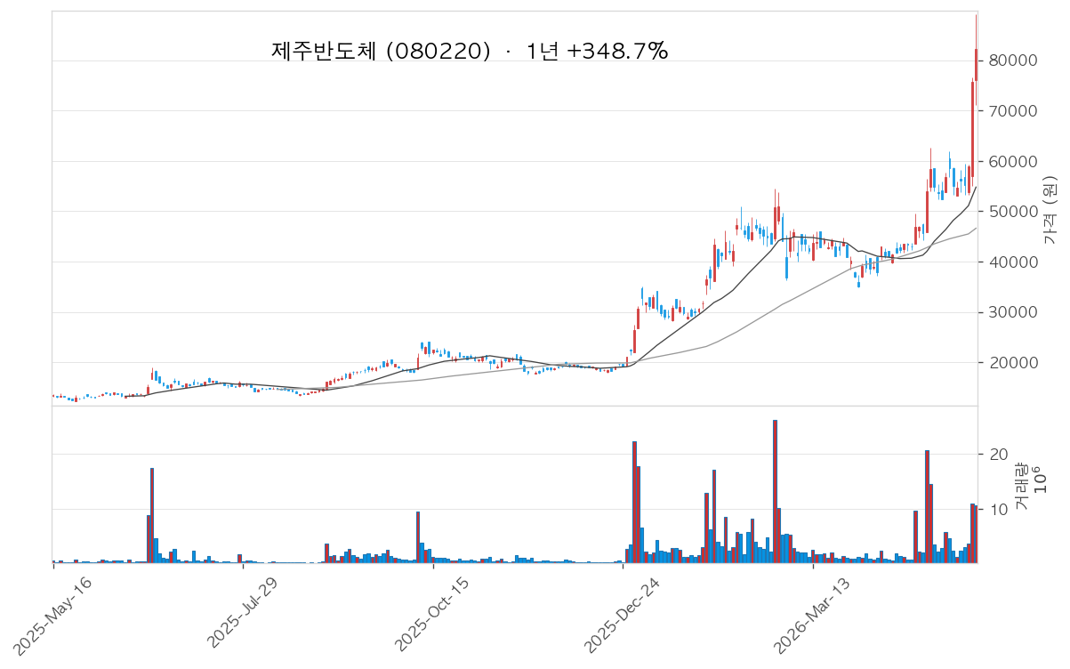 제주반도체 차트