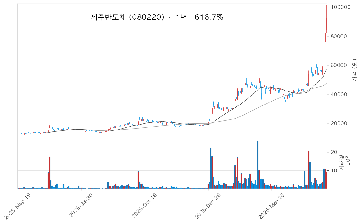 제주반도체 차트