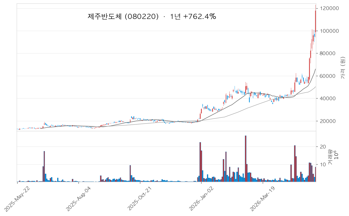제주반도체 차트