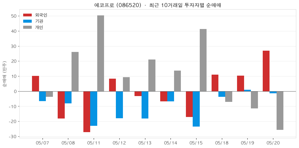 에코프로 투자자별 순매매