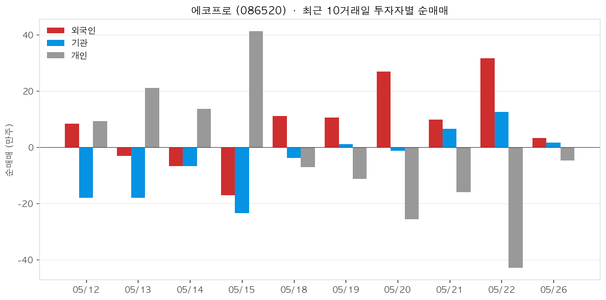 에코프로 투자자별 순매매