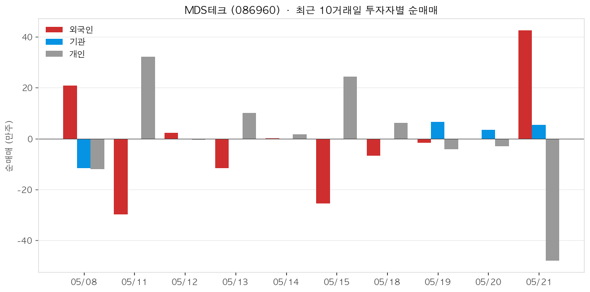 MDS테크 투자자별 순매매
