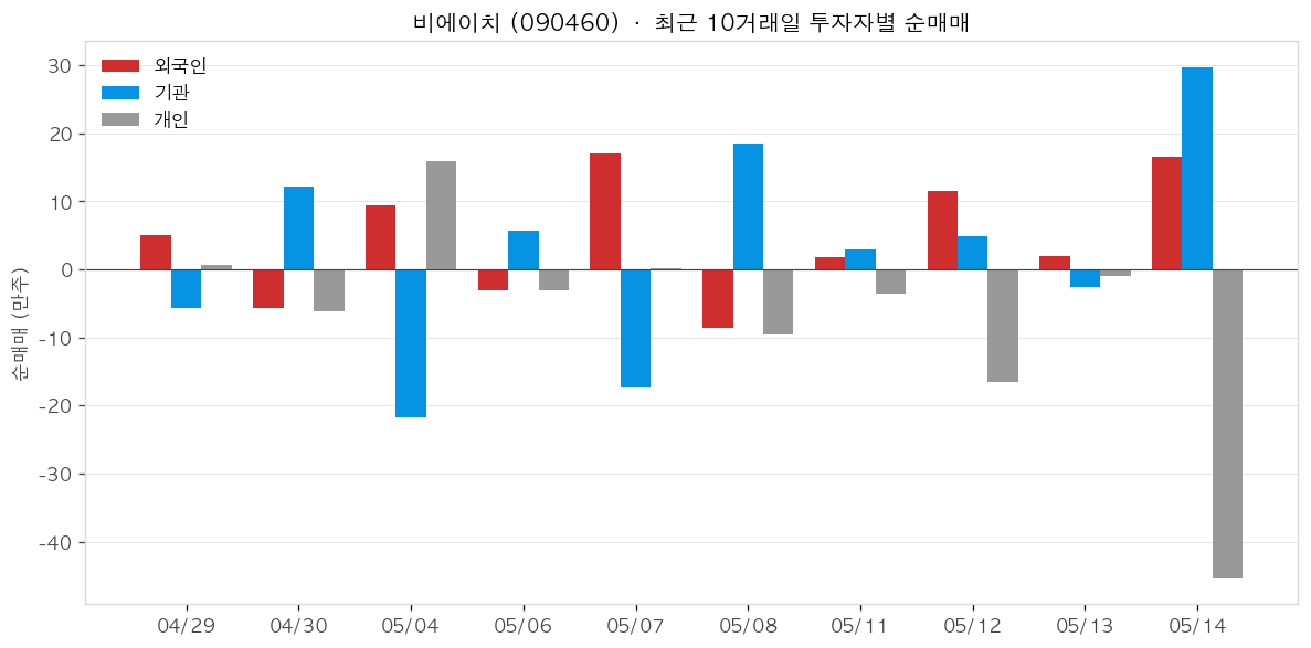 비에이치 투자자별 순매매