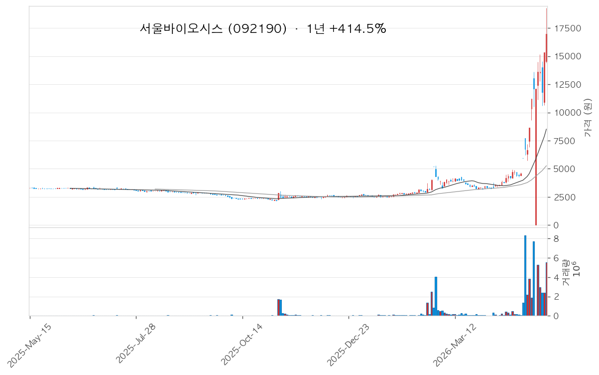 서울바이오시스 차트