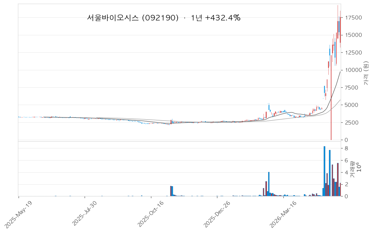 서울바이오시스 차트
